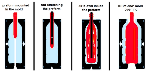 Experimental characterisation and modelling of polyethylene terephthalate preform for injection stretch blow moulding